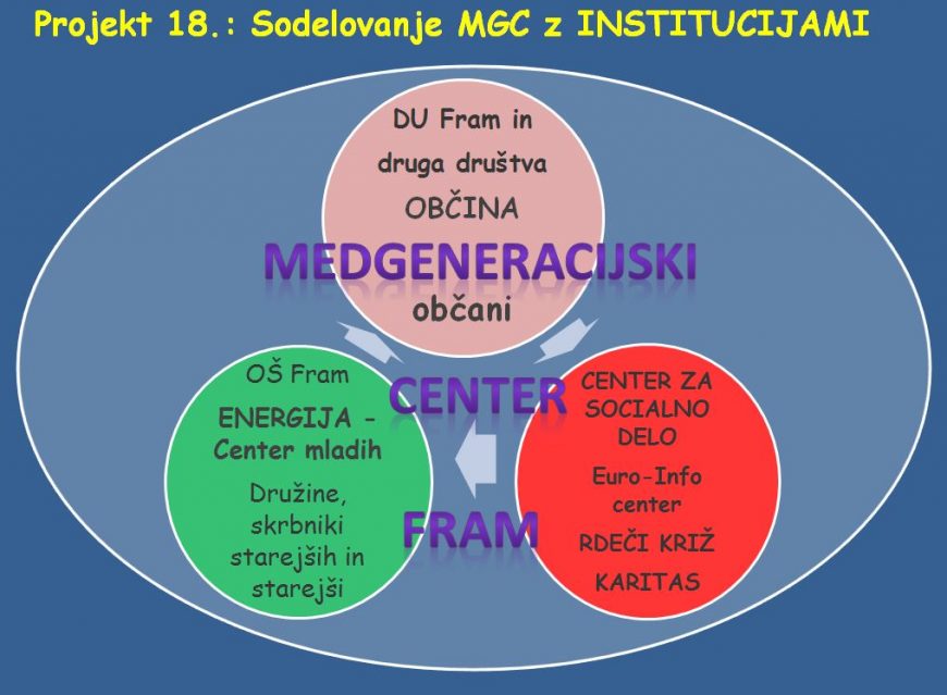 Medgeneracijski center Fram – MGC Fram